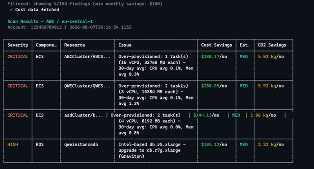 Terminal output showing a table of scan findings with severity, resource, issue, cost savings, and CO2 savings columns