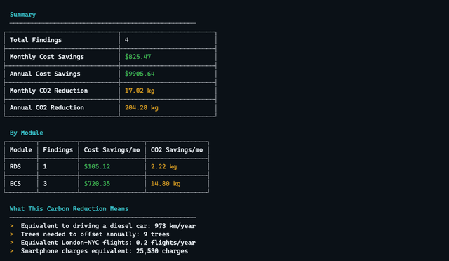 Terminal output showing a scan summary with total findings, monthly and annual cost/CO2 savings, and a carbon reduction breakdown