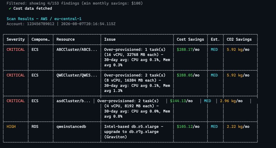 GreenOps Scan findings table showing over-provisioned ECS tasks and an Intel-based RDS instance with cost and CO2 savings