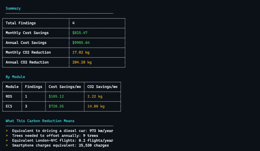 GreenOps Scan summary showing $825/mo cost savings, 17 kg/mo CO2 reduction, and carbon equivalents
